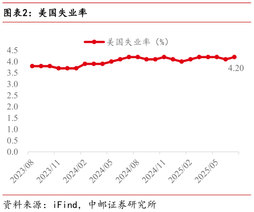 请问一下美国失业率