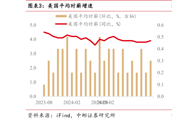 谁知道美国平均时薪增速