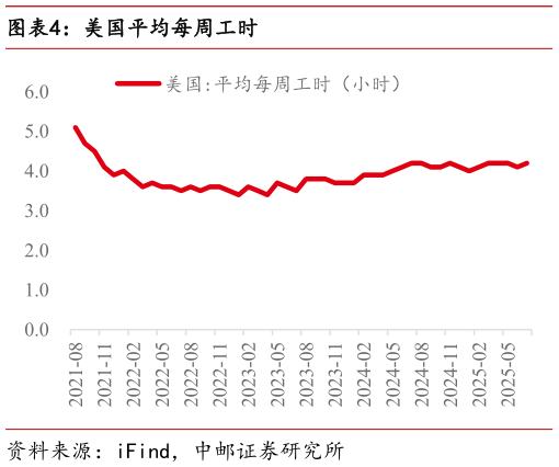 请问一下美国平均每周工时