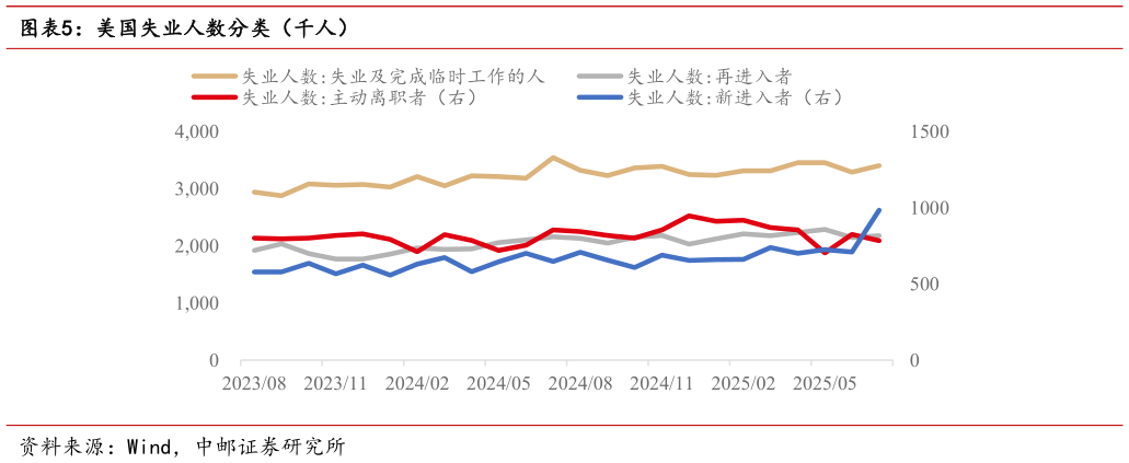 如何了解美国失业人数分类（千人）
