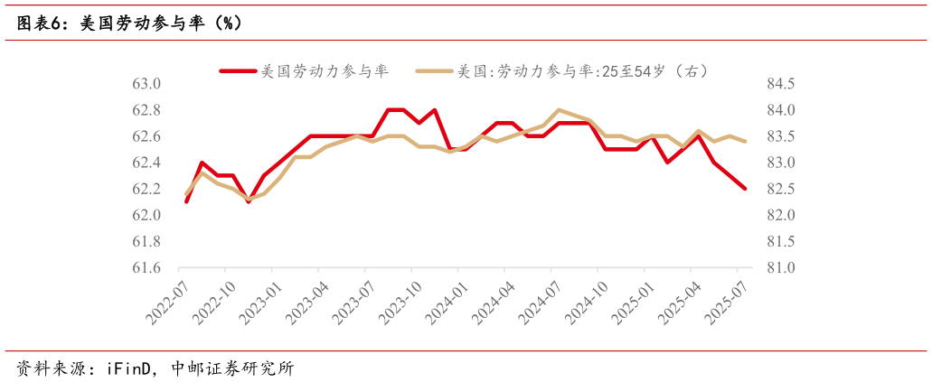 我想了解一下美国劳动参与率（%）