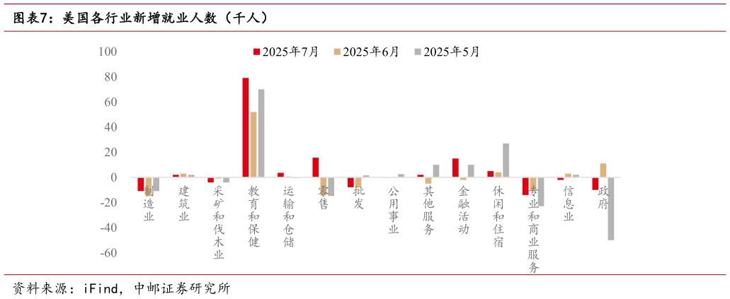 咨询下各位美国各行业新增就业人数（千人）