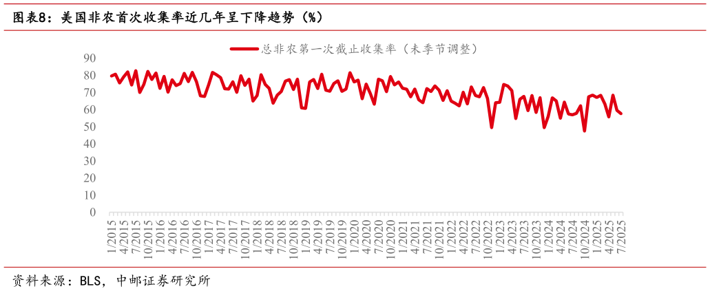 怎样理解美国非农首次收集率近几年呈下降趋势（%）