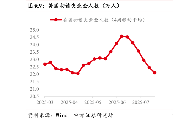 咨询下各位美国初请失业金人数（万人）