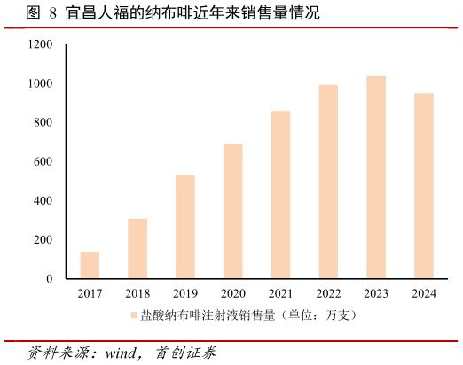 各位网友请教一下宜昌人福的纳布啡近年来销售量情况?