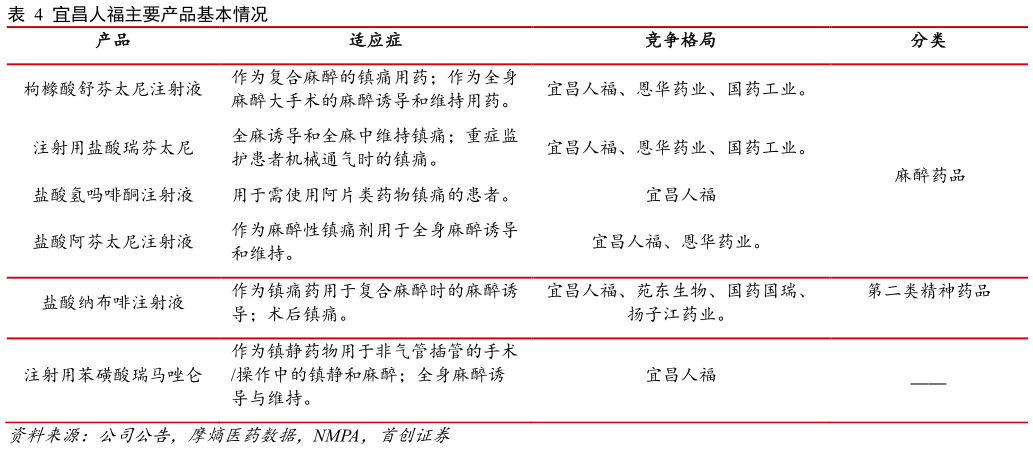 想问下各位网友宜昌人福主要产品基本情况?