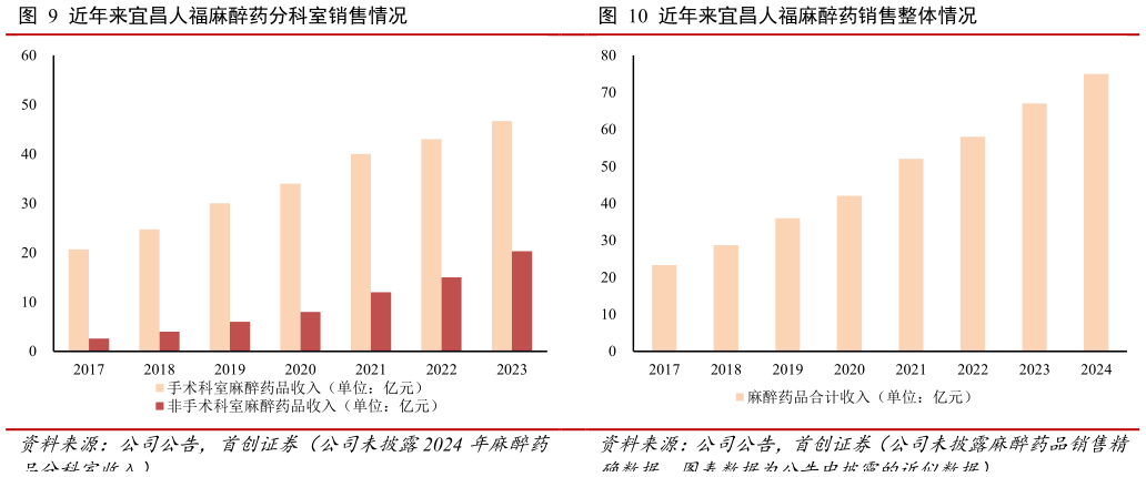 谁能回答近年来宜昌人福麻醉药分科室销售情况近年来宜昌人福麻醉药销售整体情况?