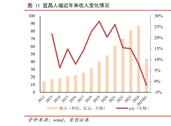 咨询下各位宜昌人福近年来收入变化情况?