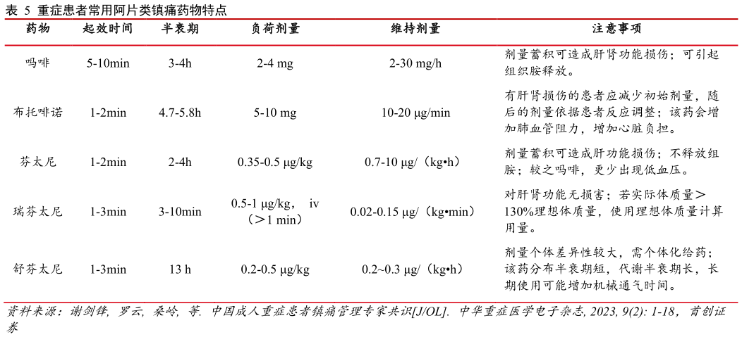想问下各位网友重症患者常用阿片类镇痛药物特点?