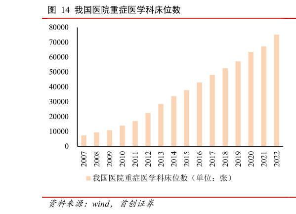 咨询下各位我国医院重症医学科床位数?