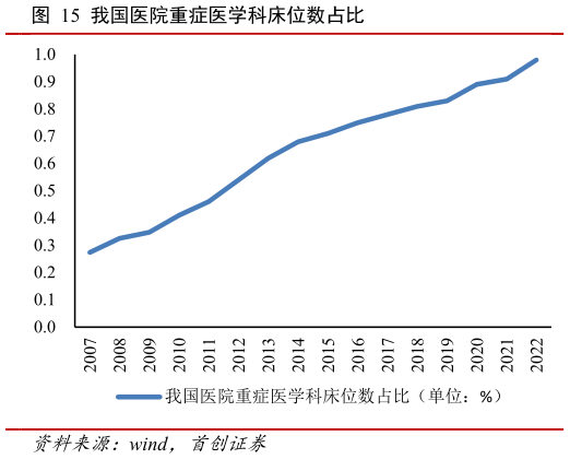 想关注一下我国医院重症医学科床位数占比?