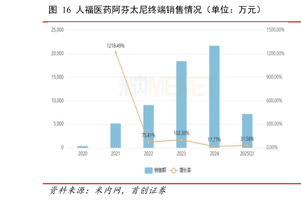 各位网友请教一下人福医药阿芬太尼终端销售情况（单位：万元）?