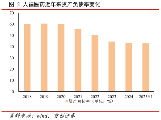 怎样理解人福医药近年来资产负债率变化?
