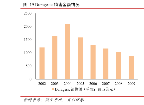 谁知道Duragesic 销售金额情况?