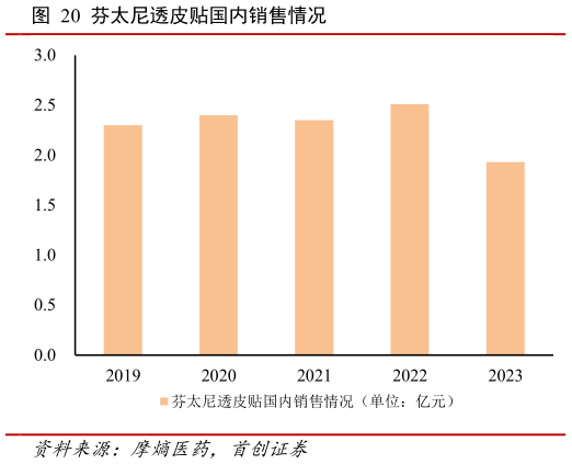 想关注一下芬太尼透皮贴国内销售情况?