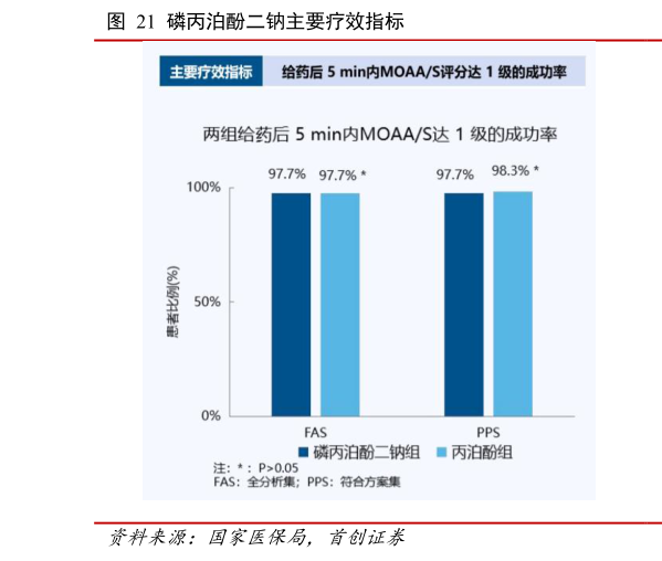 各位网友请教一下磷丙泊酚二钠主要疗效指标?