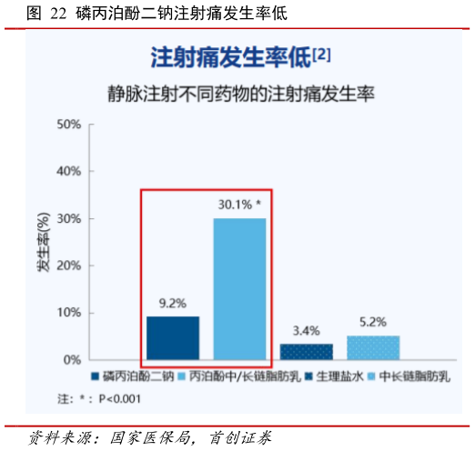 谁知道磷丙泊酚二钠注射痛发生率低?