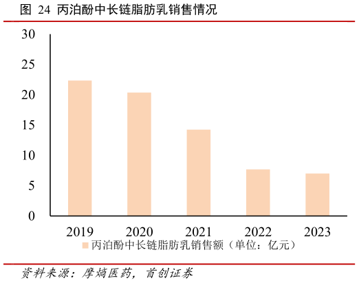 谁能回答丙泊酚中长链脂肪乳销售情况?