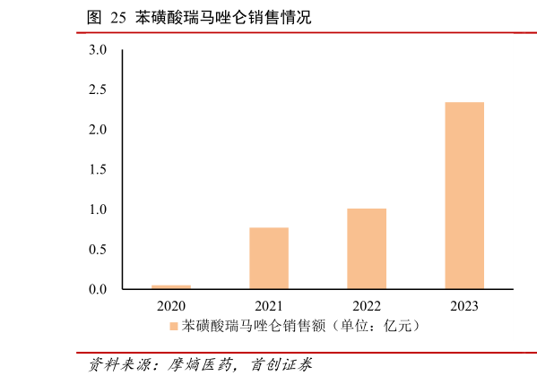 咨询下各位苯磺酸瑞马唑仑销售情况?