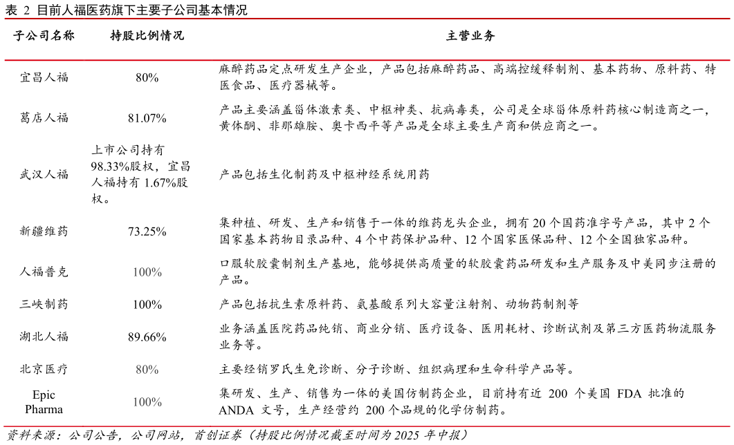 我想了解一下目前人福医药旗下主要子公司基本情况?