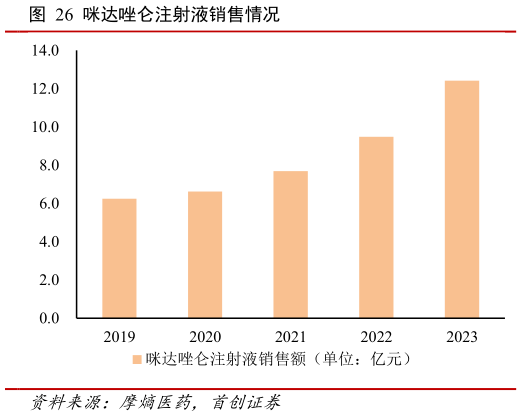 如何才能咪达唑仑注射液销售情况?