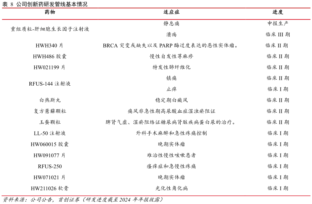 怎样理解公司创新药研发管线基本情况?