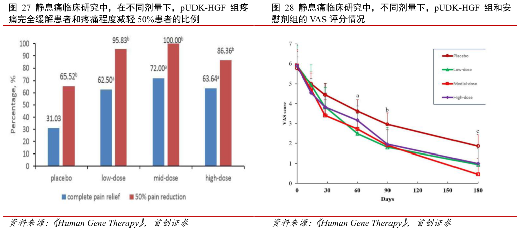 咨询下各位静息痛临床研究中，在不同剂量下，pUDK-HGF 组疼 静息痛临床研究中，不同剂量下，pUDK-HGF 组和安?