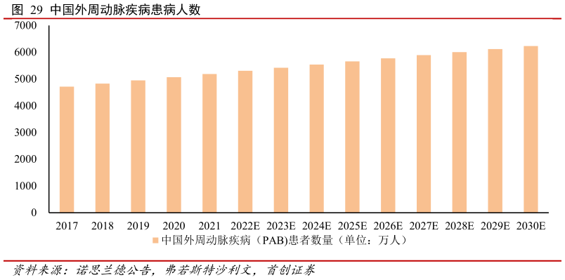 咨询大家中国外周动脉疾病患病人数 ?