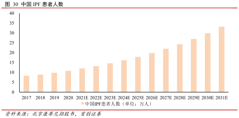 咨询下各位中国 IPF 患者人数?