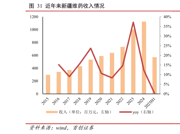 想问下各位网友近年来新疆维药收入情况?