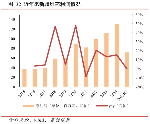 想关注一下近年来新疆维药利润情况?