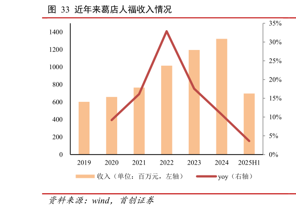 谁知道近年来葛店人福收入情况?