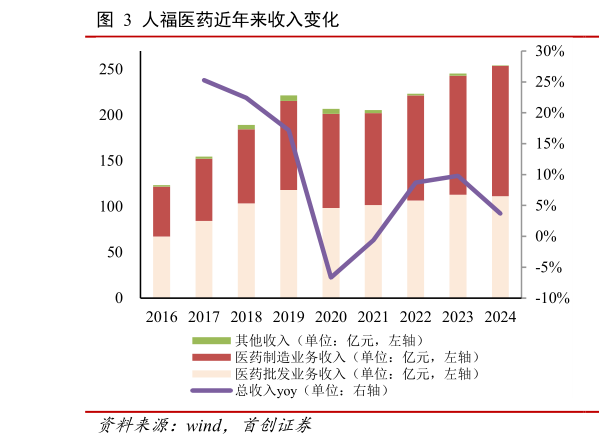 谁能回答人福医药近年来收入变化?