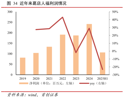 如何才能近年来葛店人福利润情况?