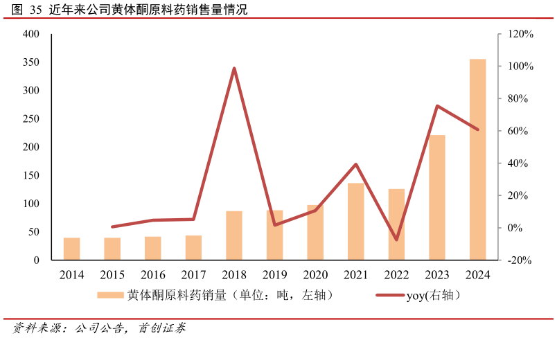 请问一下近年来公司黄体酮原料药销售量情况?
