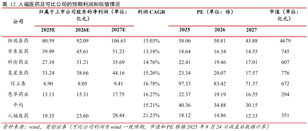 如何了解人福医药及可比公司的预期利润和估值情况?