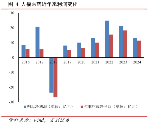 如何解释人福医药近年来利润变化?