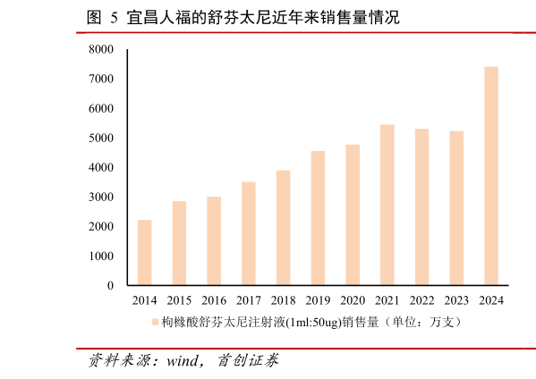 你知道宜昌人福的舒芬太尼近年来销售量情况?