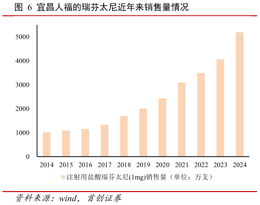 怎样理解宜昌人福的瑞芬太尼近年来销售量情况?