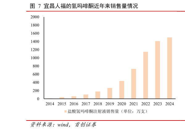 一起讨论下宜昌人福的氢吗啡酮近年来销售量情况?