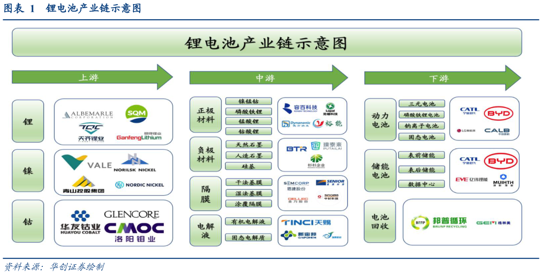 想关注一下锂电池产业链示意图