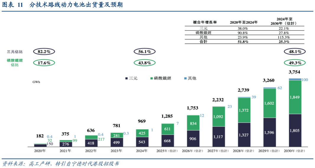 如何看待分技术路线动力电池出货量及预期
