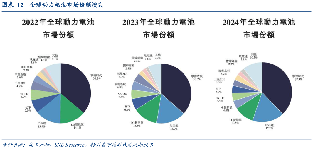 一起讨论下全球动力电池市场份额演变