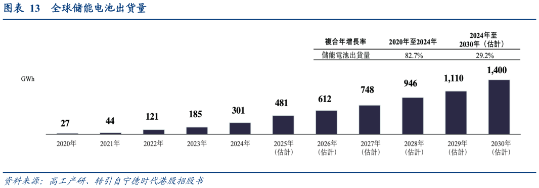 咨询下各位全球储能电池出货量