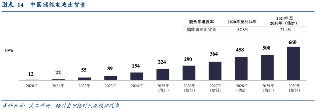想问下各位网友中国储能电池出货量