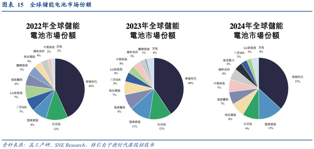谁知道全球储能电池市场份额