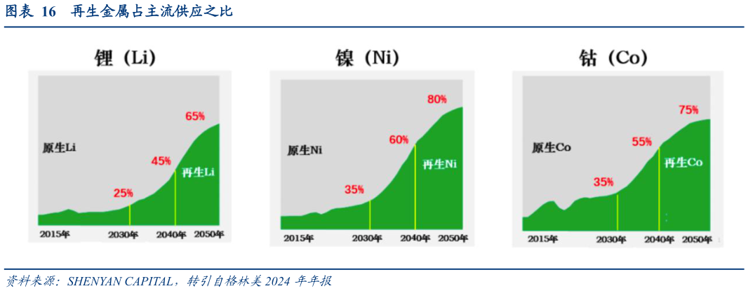 如何看待再生金属占主流供应之比