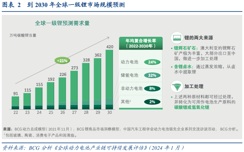 如何了解到 2030 年全球一级锂市场规模预测
