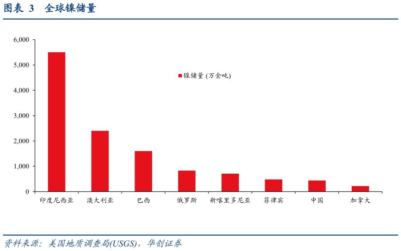 一起讨论下全球镍储量