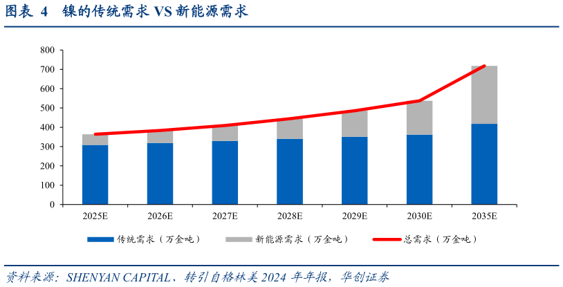 想问下各位网友镍的传统需求 VS 新能源需求